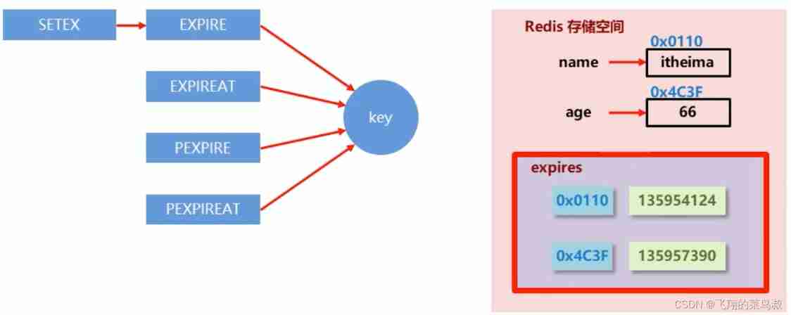 Redis delete policy