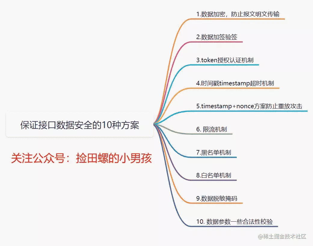  接口数据安全保证的10种方式 