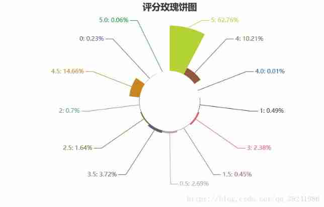  Score distribution 