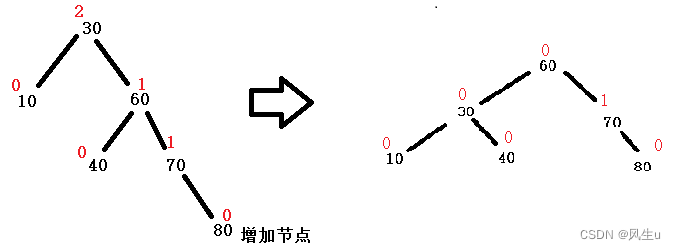 1. AVL tree: left-right rotation -bite