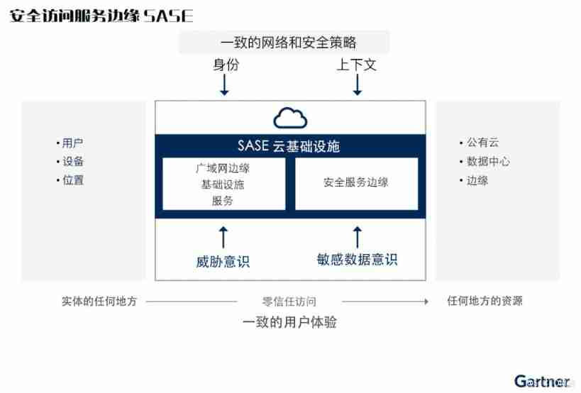 2021 SASE integration strategic roadmap (I)