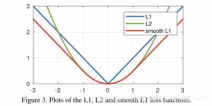  You can see Smooth L1 comparison L1 The curve is more Smooth