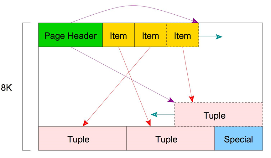 Analysis of PostgreSQL storage structure