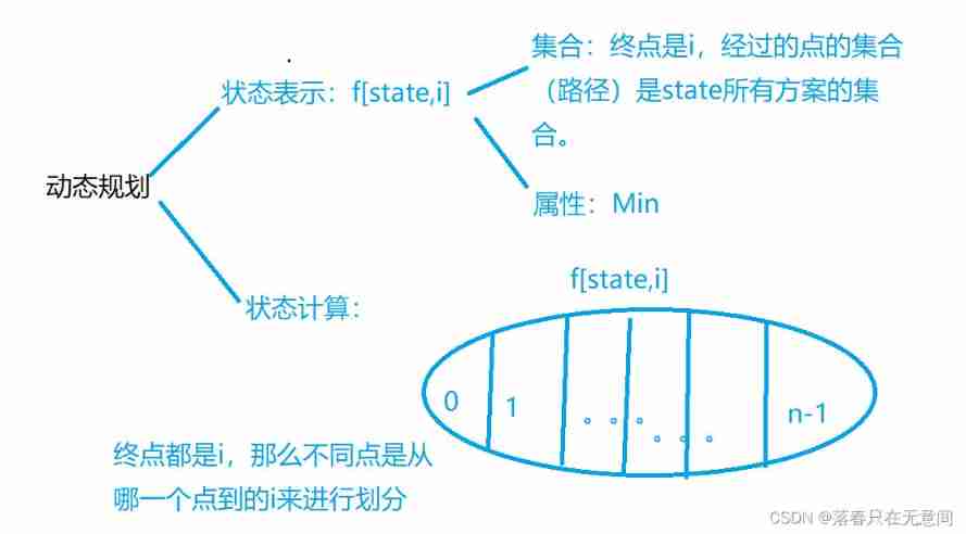 The connection and solution between the shortest Hamilton path and the traveling salesman problem