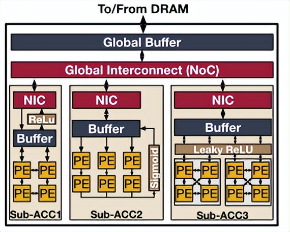 Research on multi model architecture of ads computing power chip