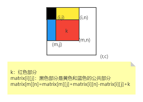 leetcode/submatrix element sum