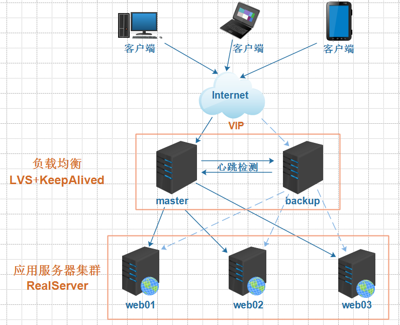 【超详细教程】LVS+KeepAlived高可用部署实战应用