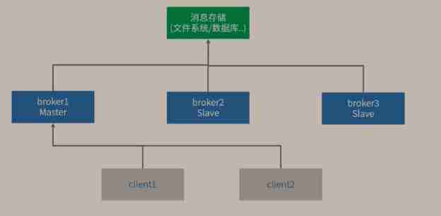 Getting started with Message Oriented Middleware