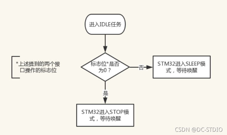 [Bi design teaching] STM32 and FreeRTOS realize low power consumption