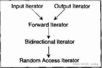 II Traits (extractors)