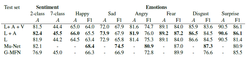 2020_ ACL_ A Transformer-based joint-encoding for Emotion Recognition and Sentiment Analysis