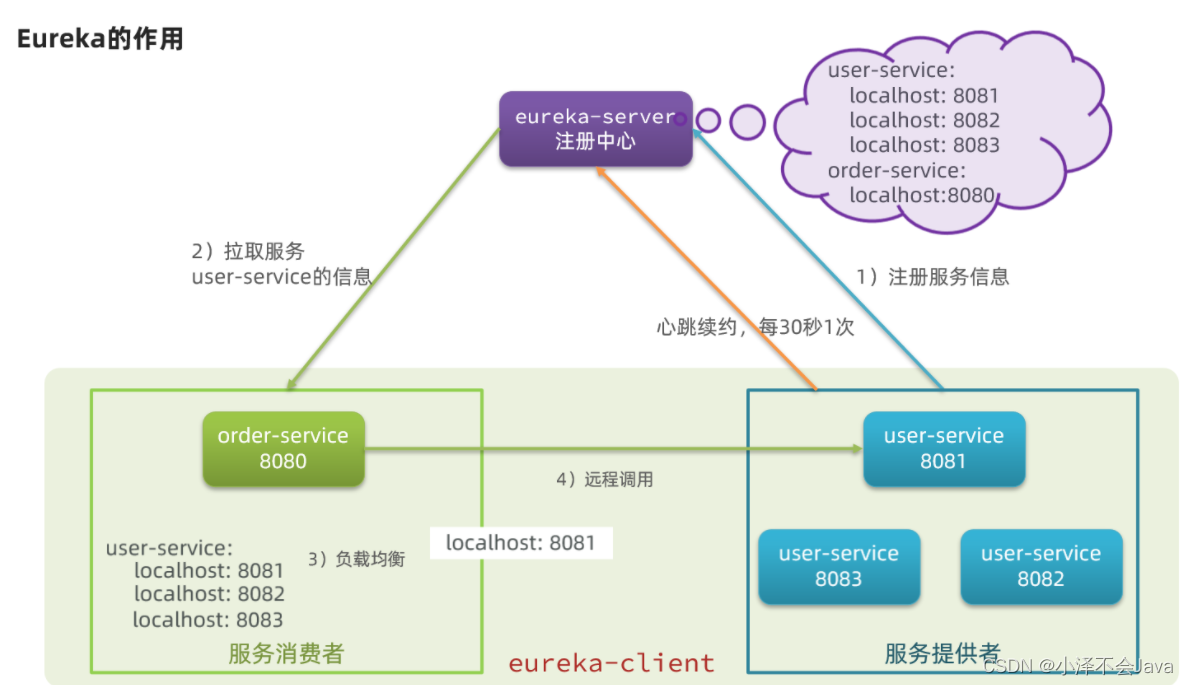 Nacos与Eureka的区别