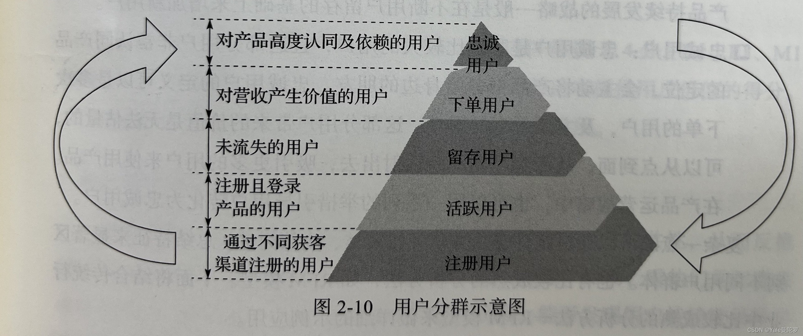 CDA数据分析——AARRR增长模型的介绍、使用