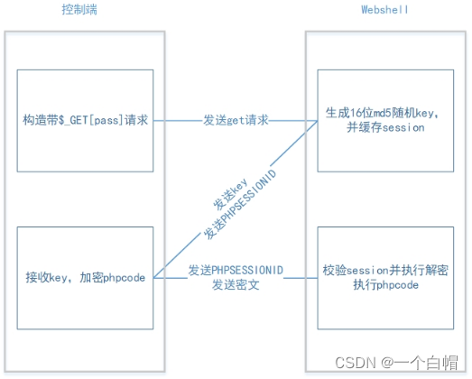 冰歇webshell初探