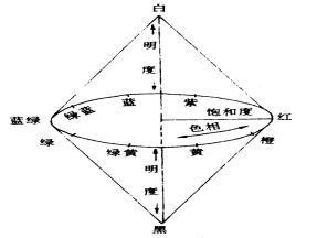 Detailed explanation of RGB color space, hue, saturation, brightness and HSV color space