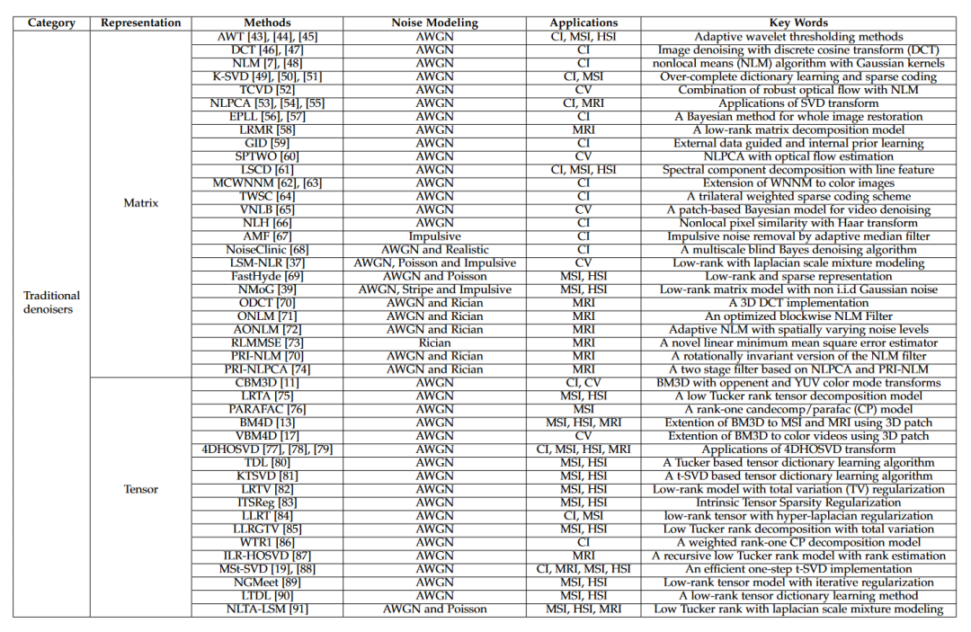 Comprehensive comparative study of image denoising
