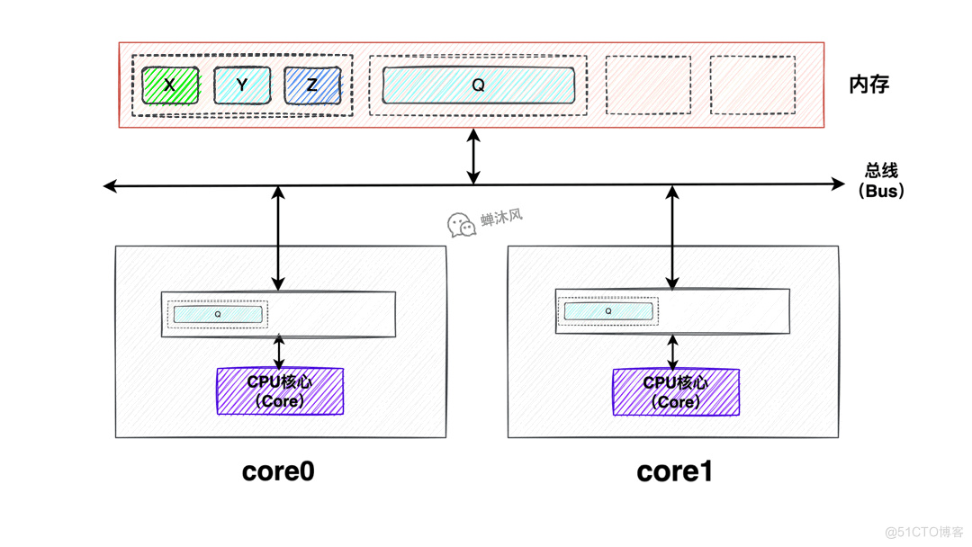  Talk about cache consistency and memory barrier _ Memory barrier _13