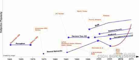  The history of machine learning 