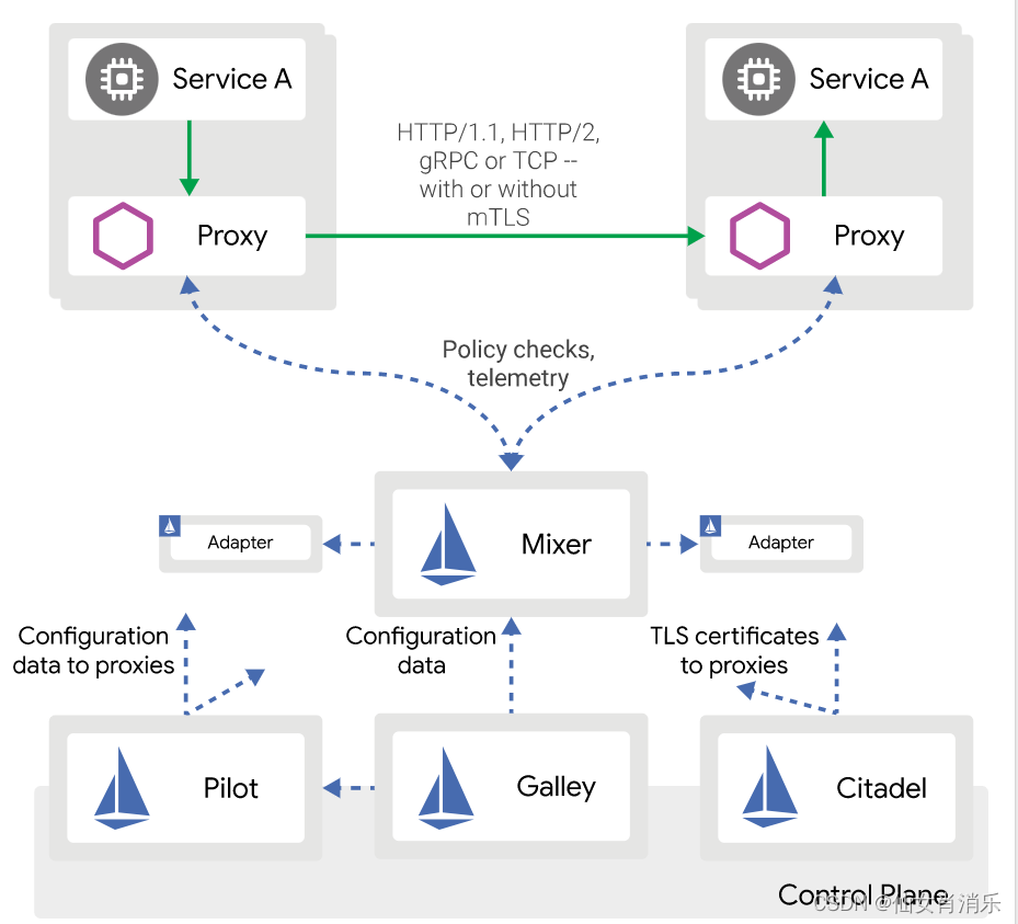 [istio introduction, architecture, components]