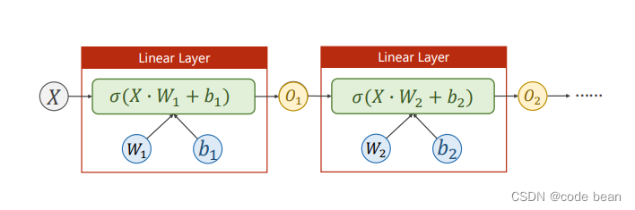 Pytorch builds the simplest version of neural network