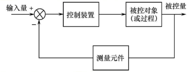 开环和闭环是什么意思？