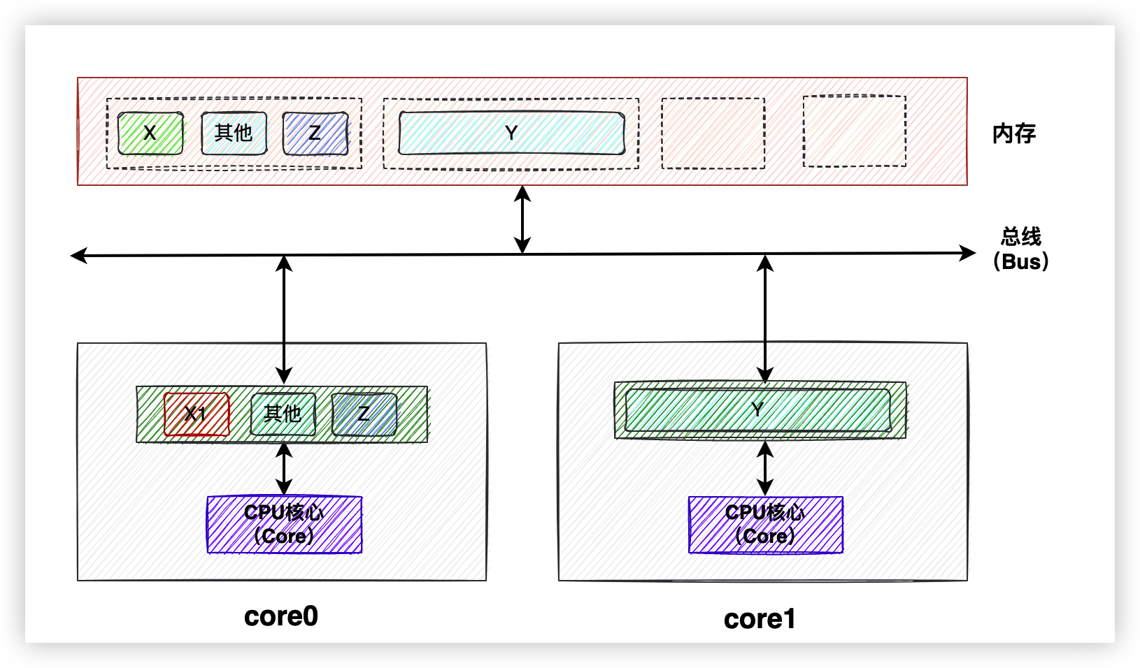  Talk about cache consistency and memory barrier _ Cache _06