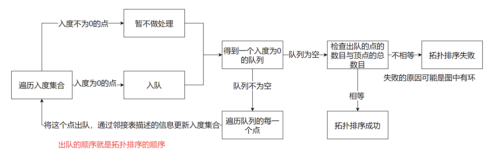 [graph theory] topological sorting