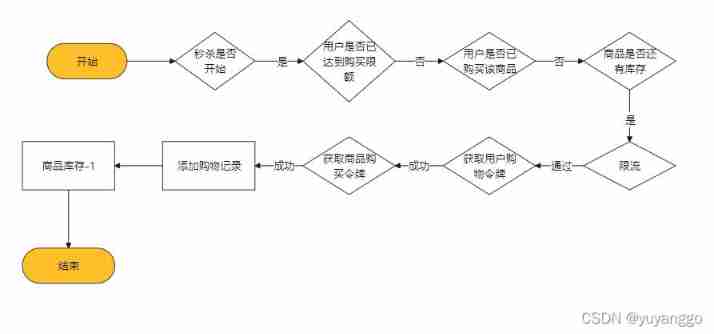 Little red book - Summary of internal sales spike project