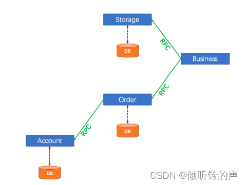 Distributed transaction processing solution big PK!