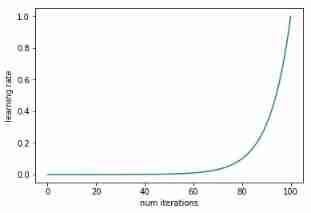 How to find the optimal learning rate