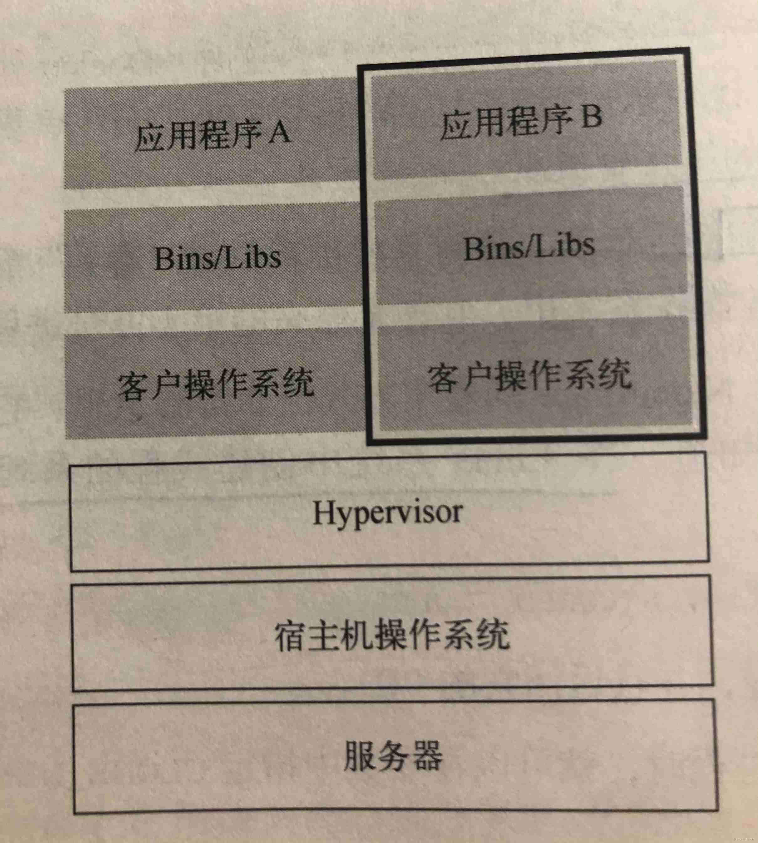  Virtual machine architecture representation 