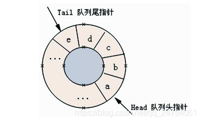  Schematic diagram of circular queue 