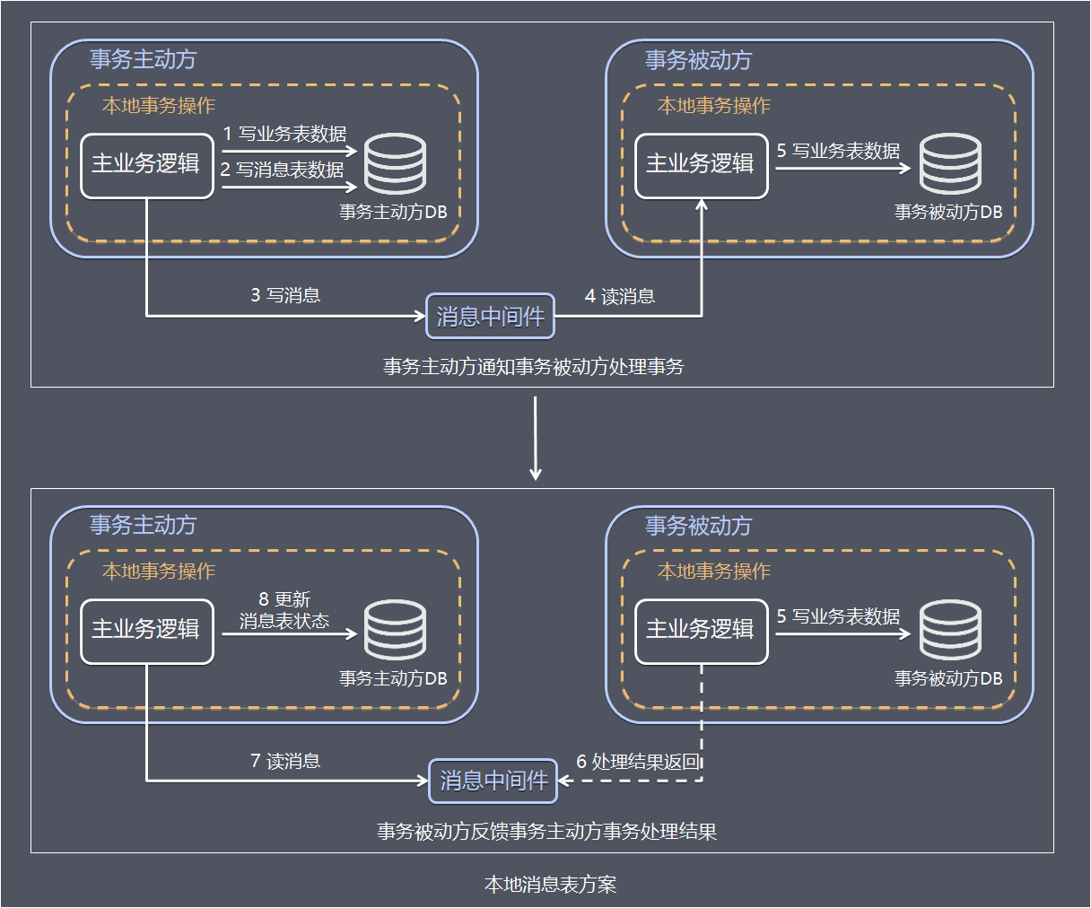 六种常用事务解决方案，你方唱罢，我登场（没有最好只有更好）