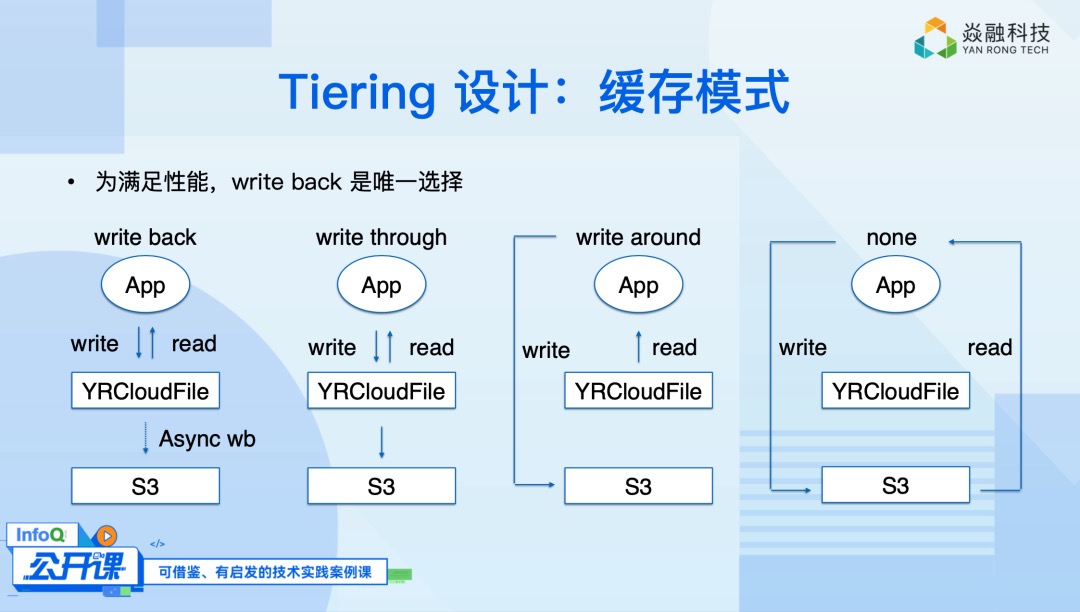 对象存储 S3 在分布式文件系统中的应用