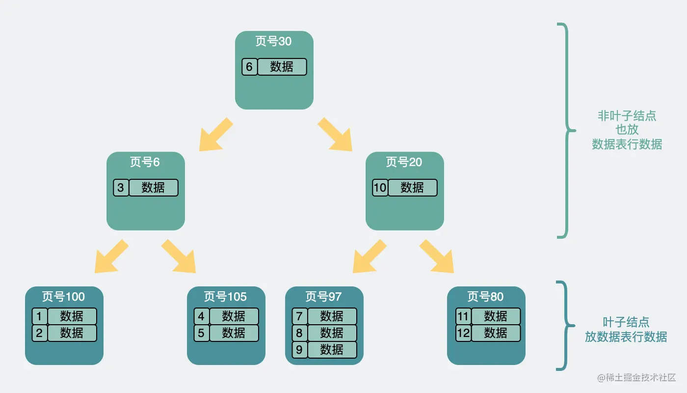 B Tree structure 