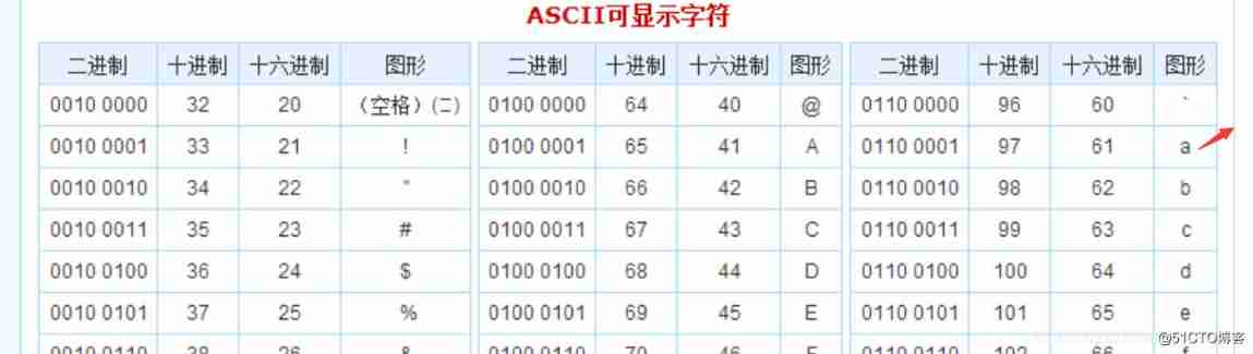 C Character types of languages _ASCII Code introduction _02