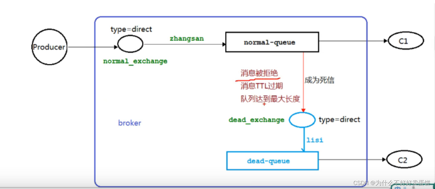 死信队列入门（两个消费者，一个生产者）