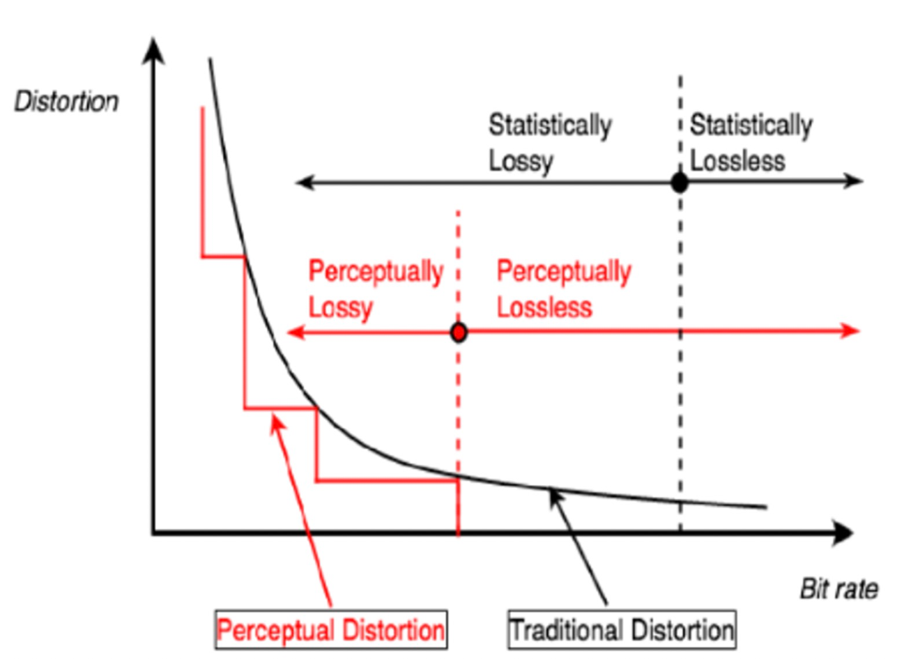 比特率与感知失真关系