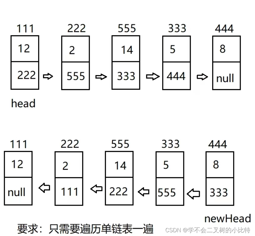 Sequence list and linked list - primary level
