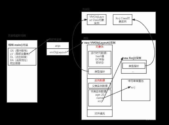 JVM memory and garbage collection-3-object instantiation and memory layout