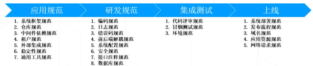 IT研发/开发流程规范效能的思考总结