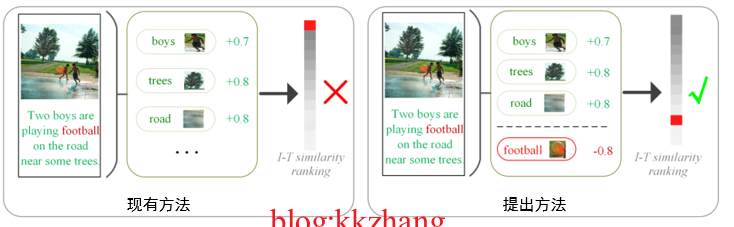 Cross modal semantic association alignment retrieval - image text matching