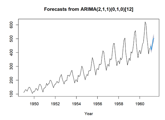 R语言AirPassengers数据集可视化
