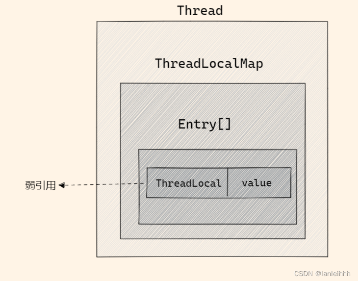 Detailed explanation of ThreadLocal