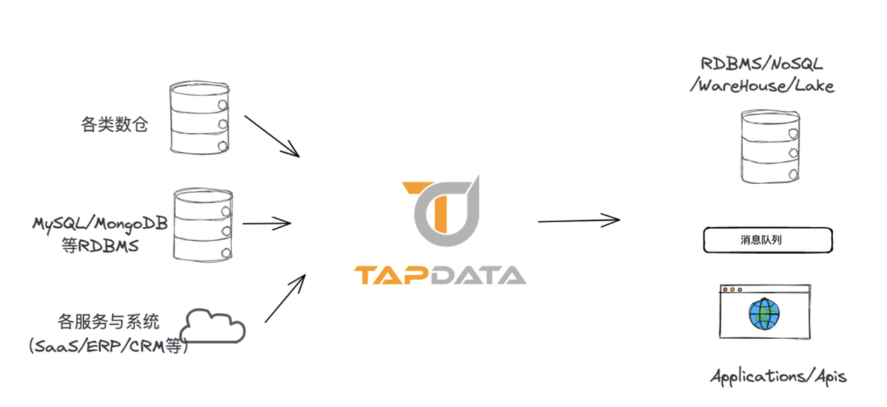 Tapdata 致力于打造快速、实时、简单、易用的新方案