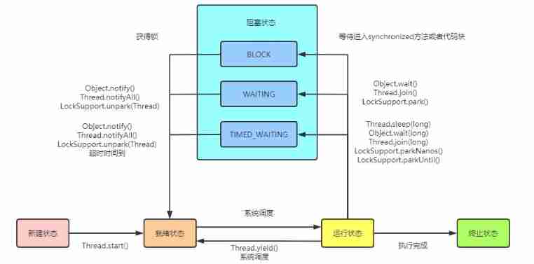 Play with concurrency: draw a thread state transition diagram