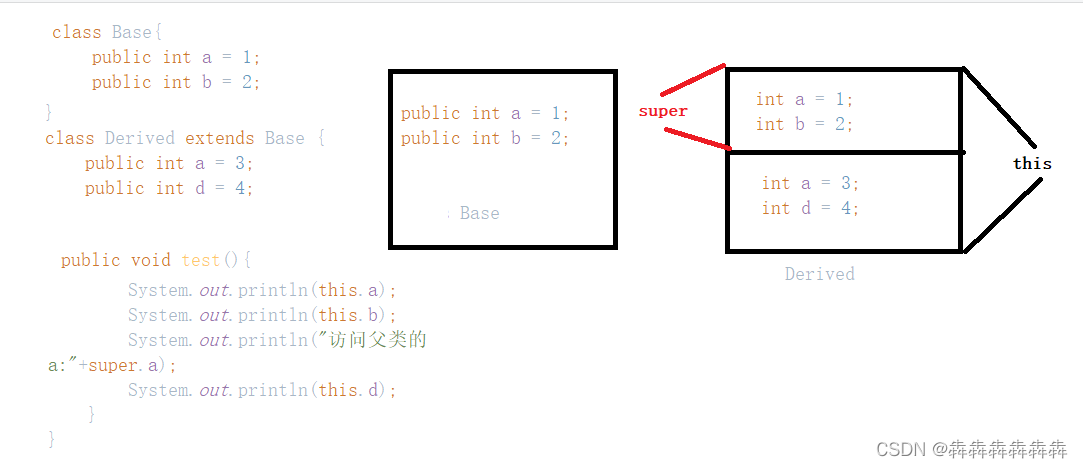  Memory analysis diagram when subclass and parent have variables with the same name 