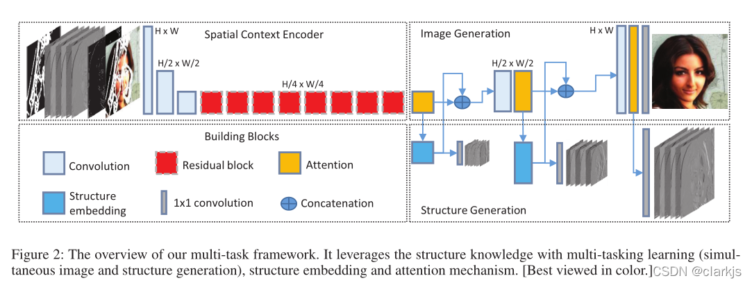 2020 - AAAI - Image Inpainting论文导读《Learning to Incorporate Structure Knowledge for Image Inpainting》