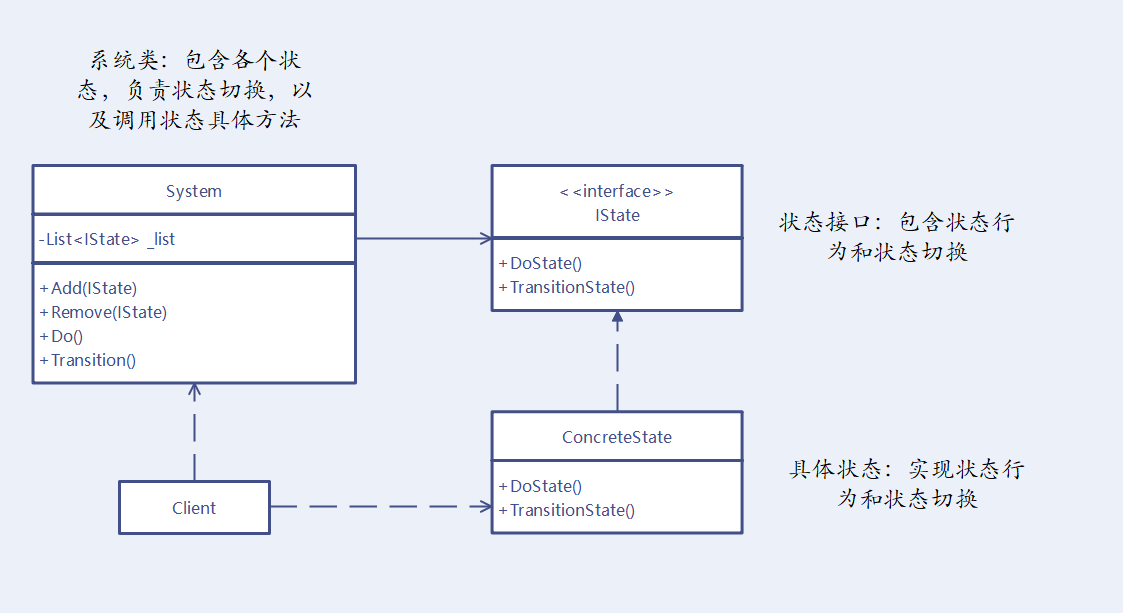 State mode - Unity (finite state machine)