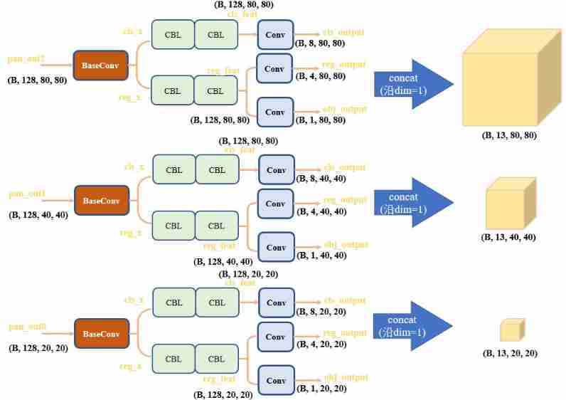 Three line by line explanations of the source code of anchor free series network yolox (a total of ten articles, which are guaranteed to be explained line by line. After reading it, you can change the